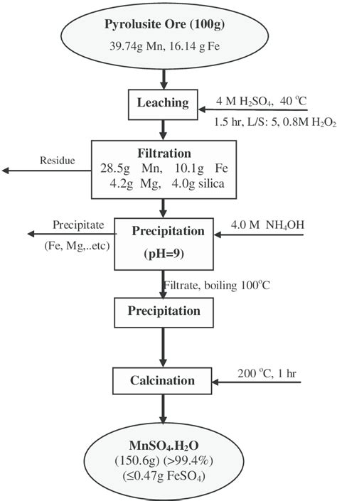 zinc sulfate process